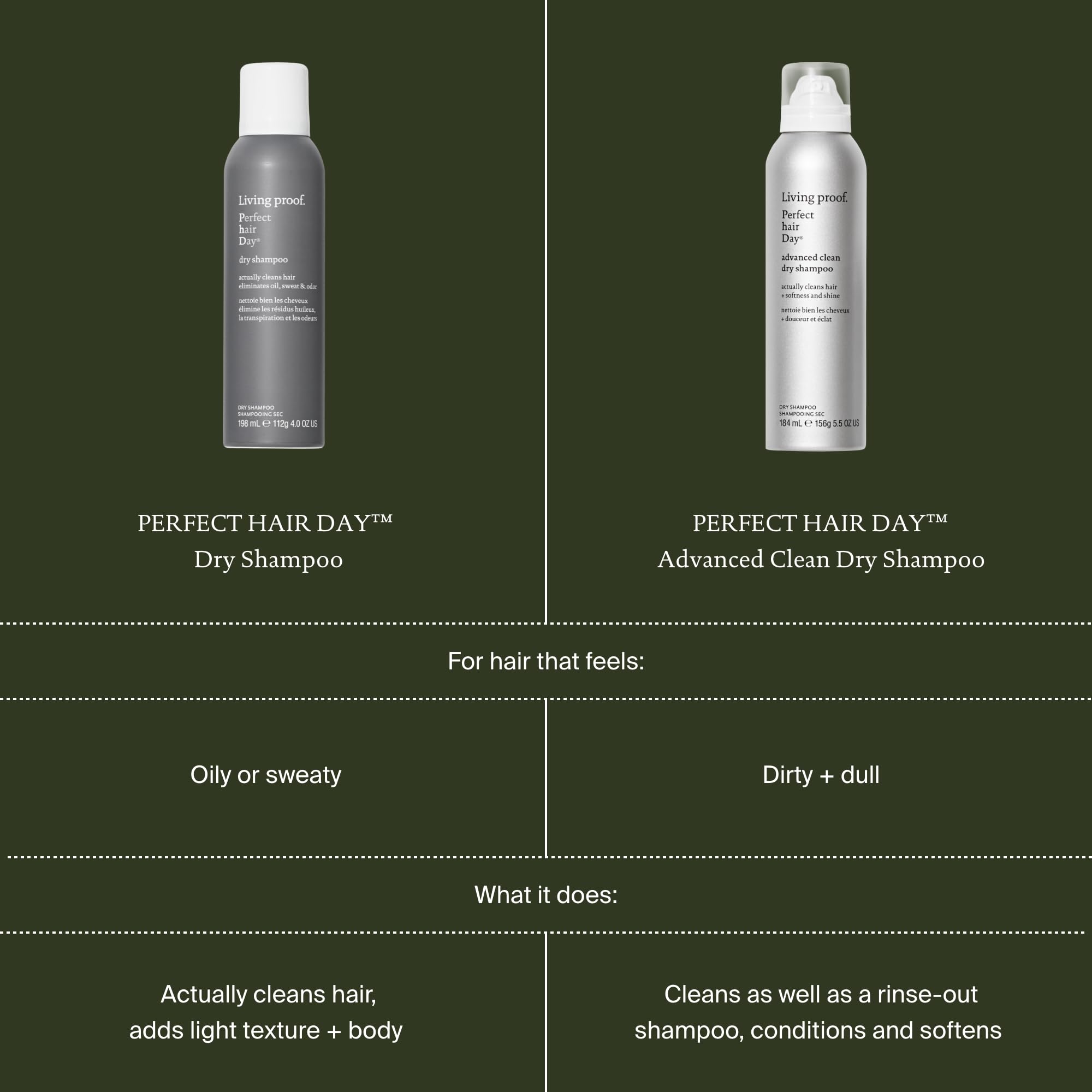 Living Proof Dry Shampoo delivers all-day freshness without heavy residue.