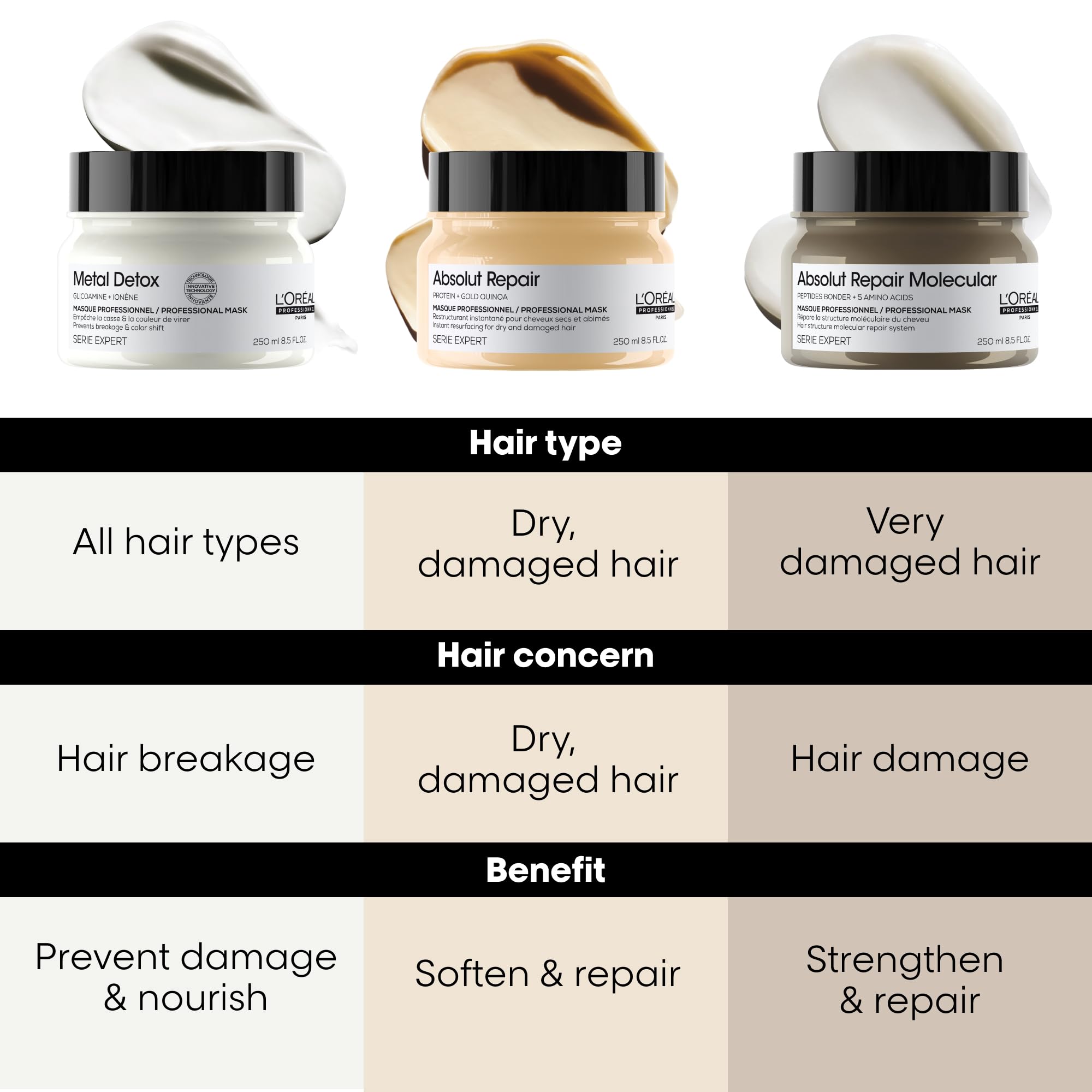 L'Oréal Professionnel Paris Absolut Repair Mask application demonstrates a quick 3-5 minute treatment.