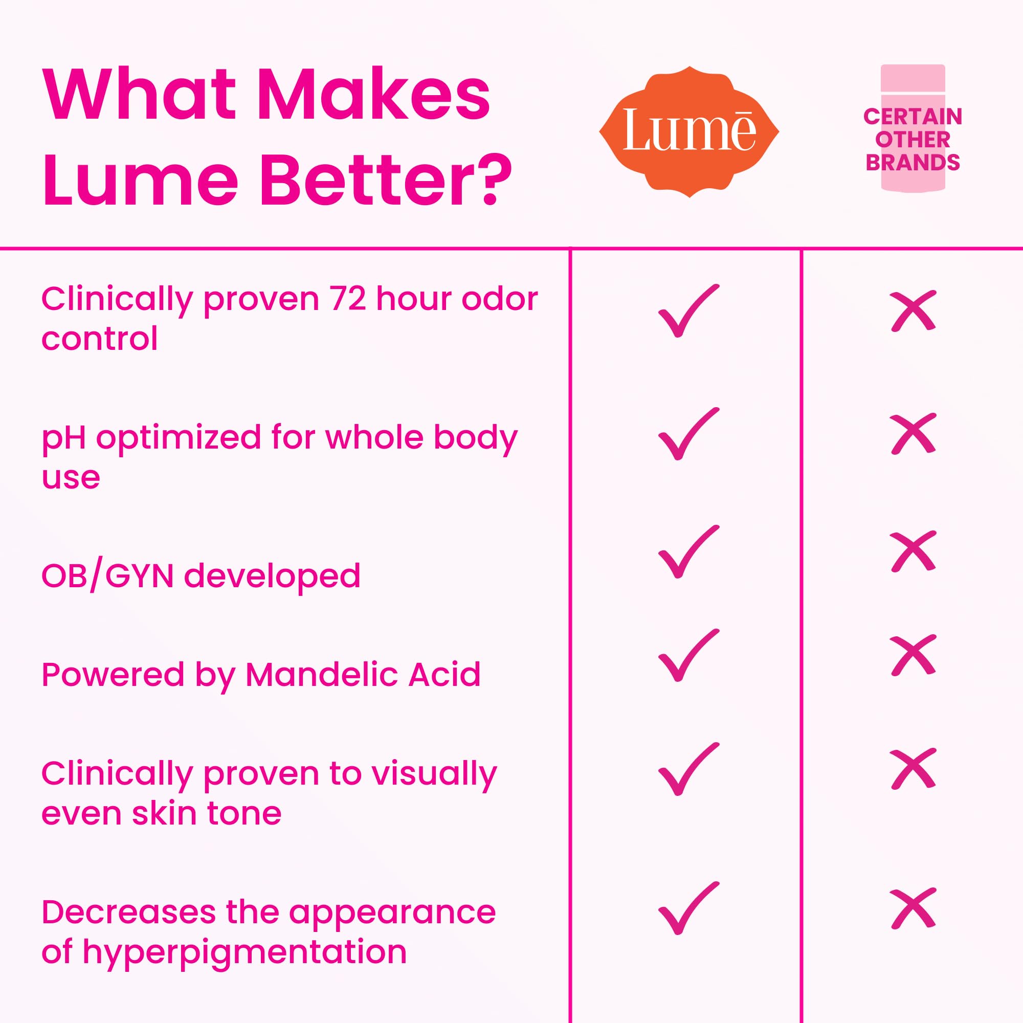 Lume smooth glide application on skin.