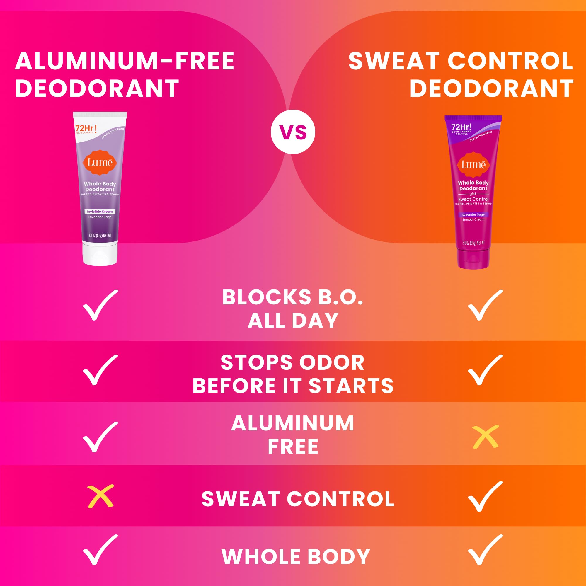 Lume applied to underarms for odor and sweat control