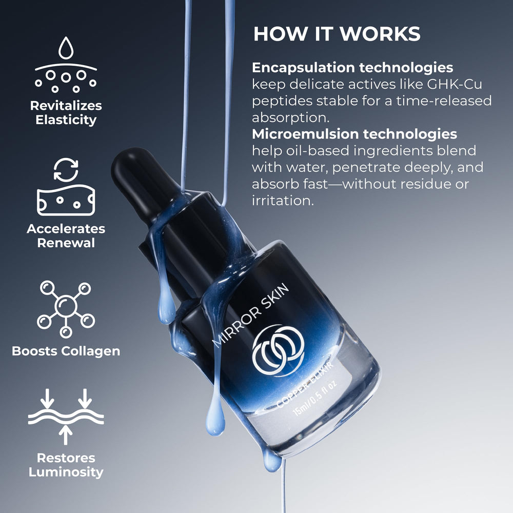 Mirror Skin Liposomal delivery system graphic implies deeper absorption and efficacy