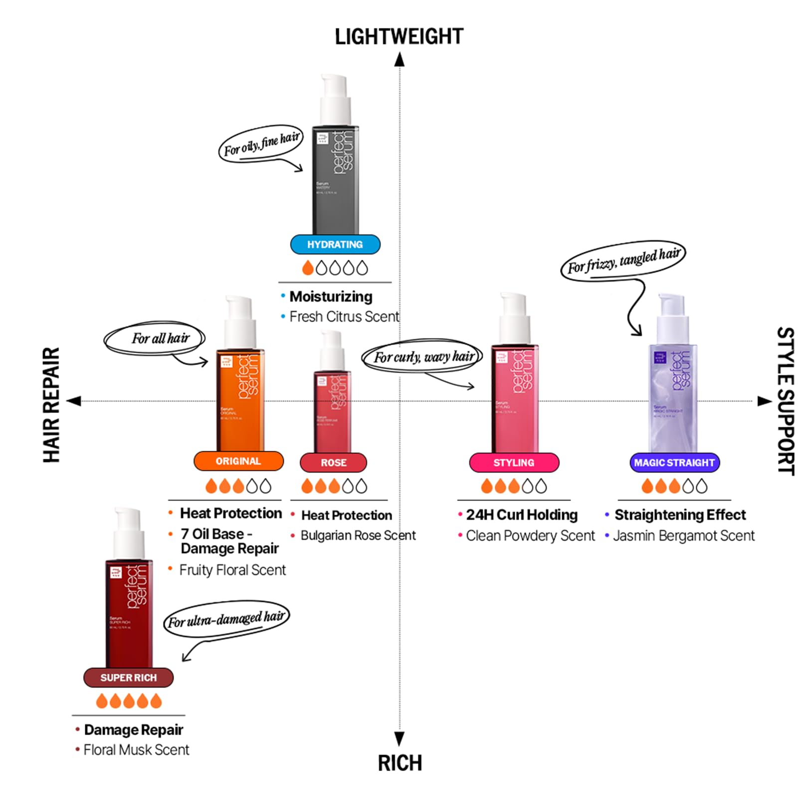 Mise En Scene Perfect Serum Magic Straight humidity-resistance concept communicates all-day sleek appeal.
