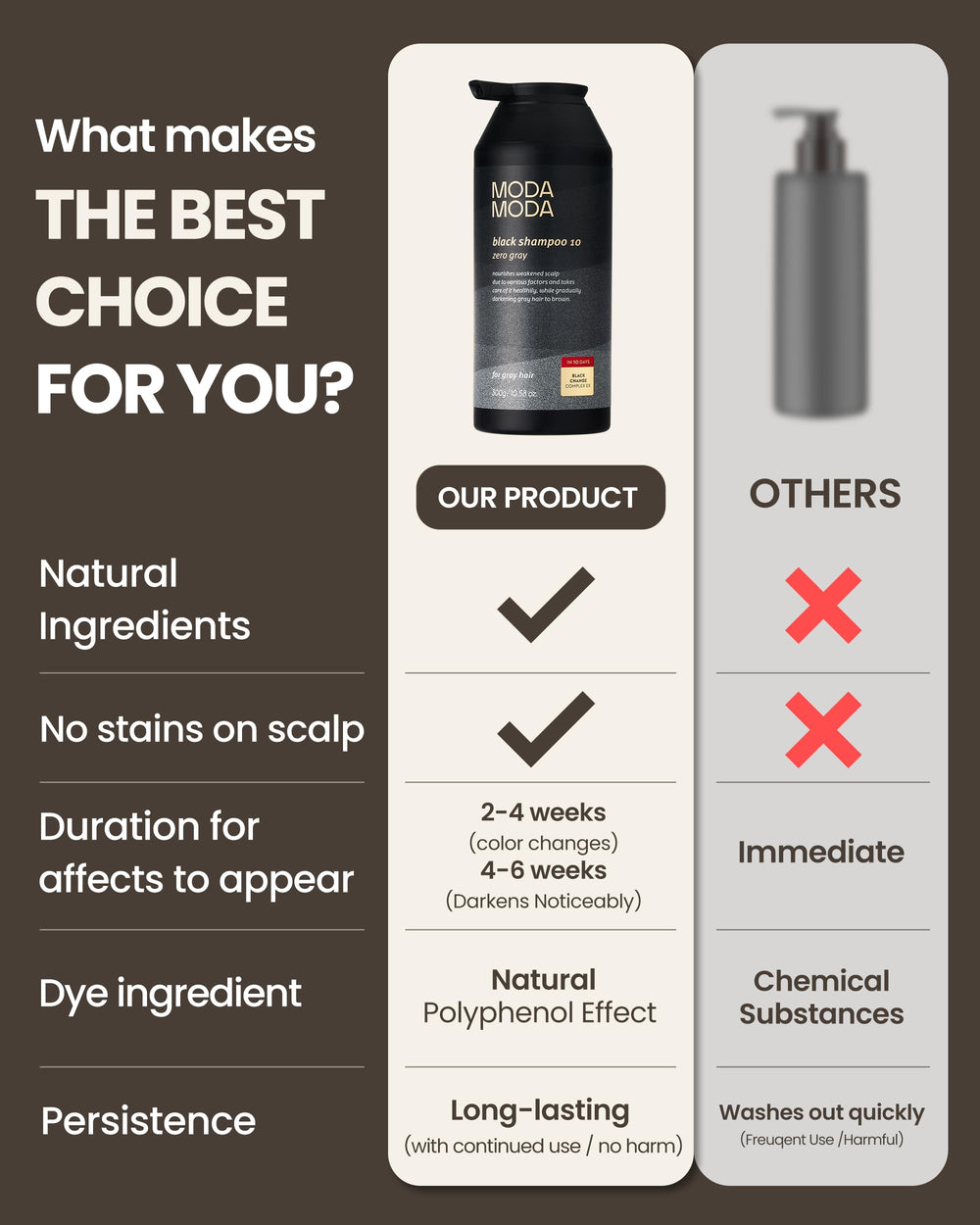 MODA MODA Zero Gray Black Shampoo application routine suggesting easy daily use