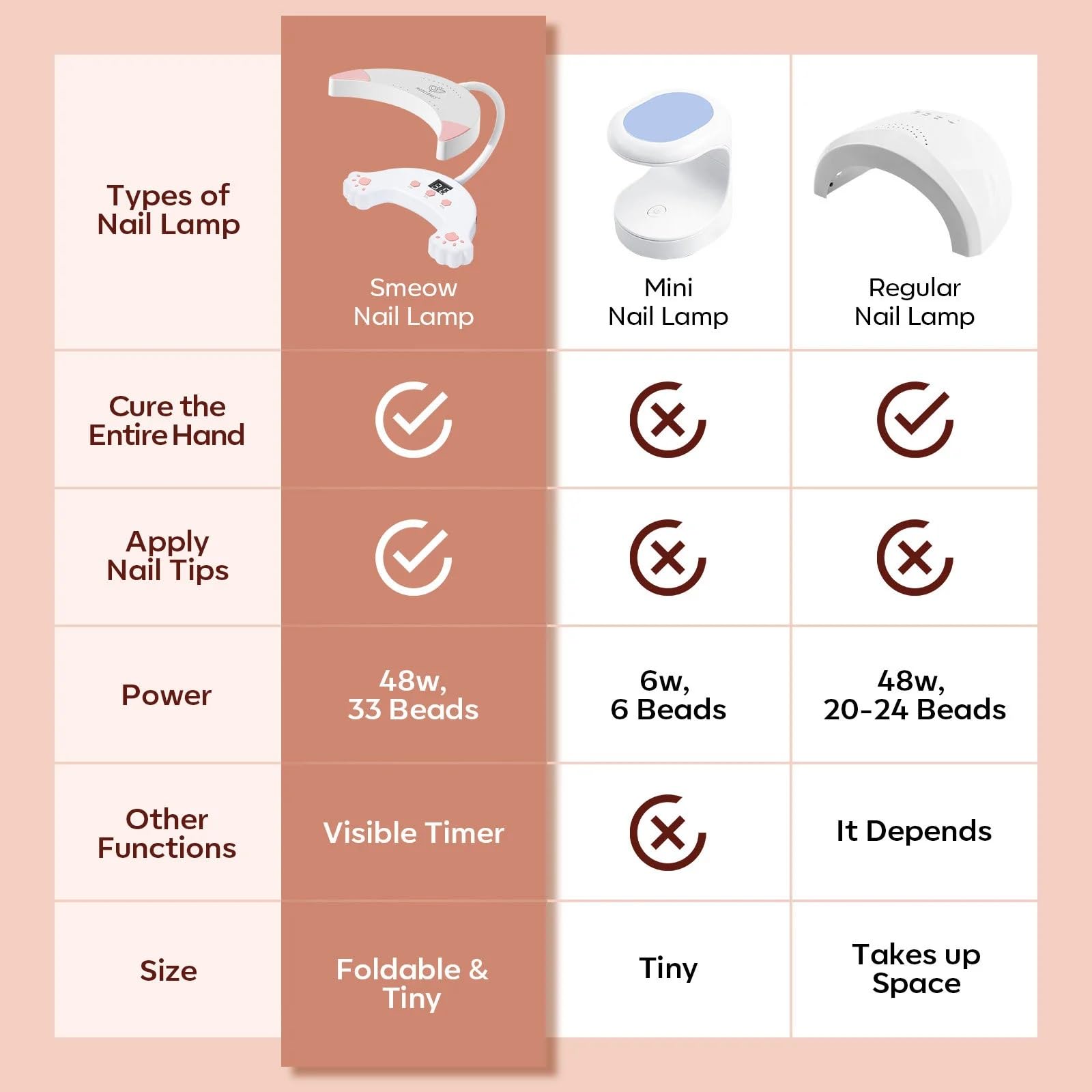 Modelones 48W dryer cures gel nails quickly in 60 seconds
