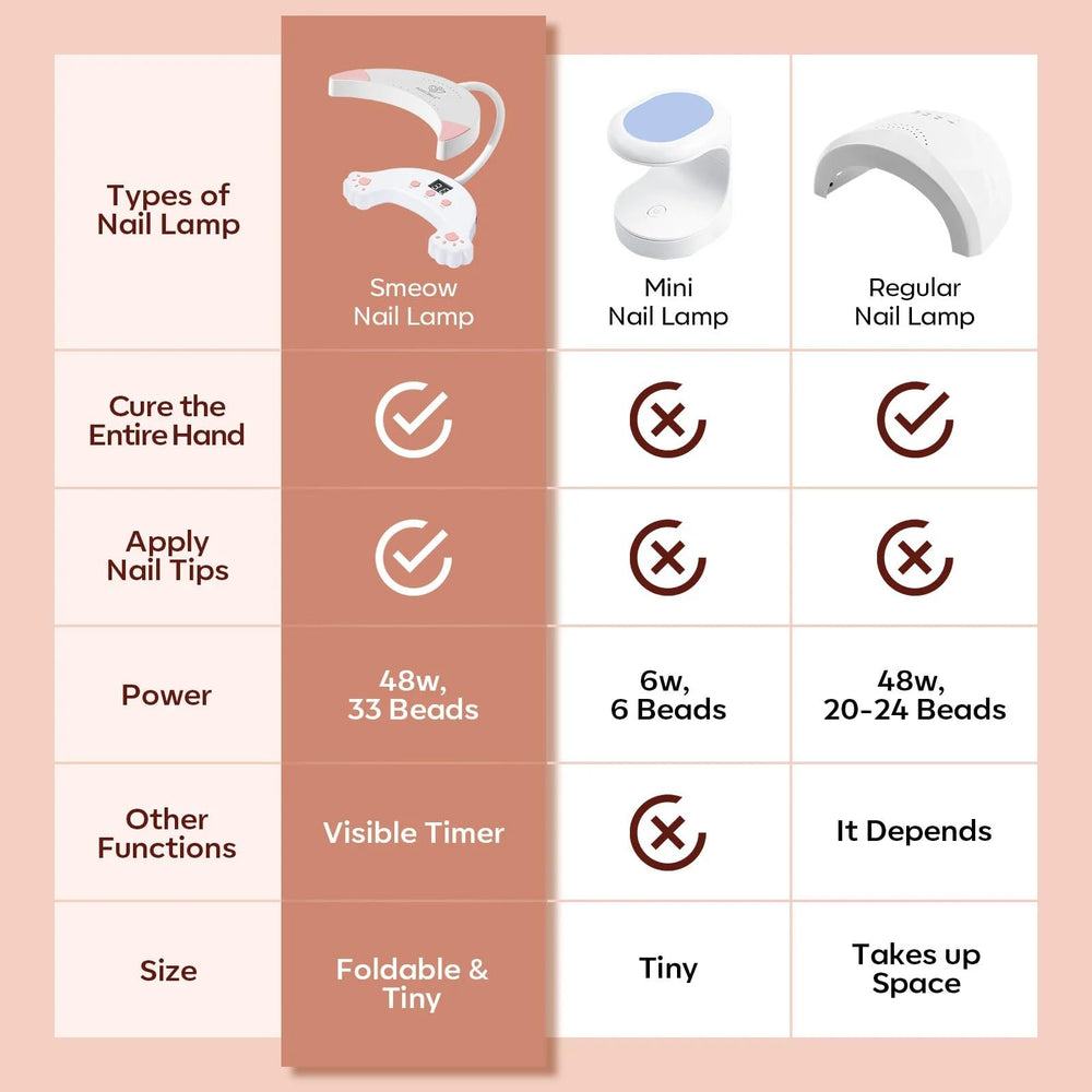 Modelones 48W dryer cures gel nails quickly in 60 seconds