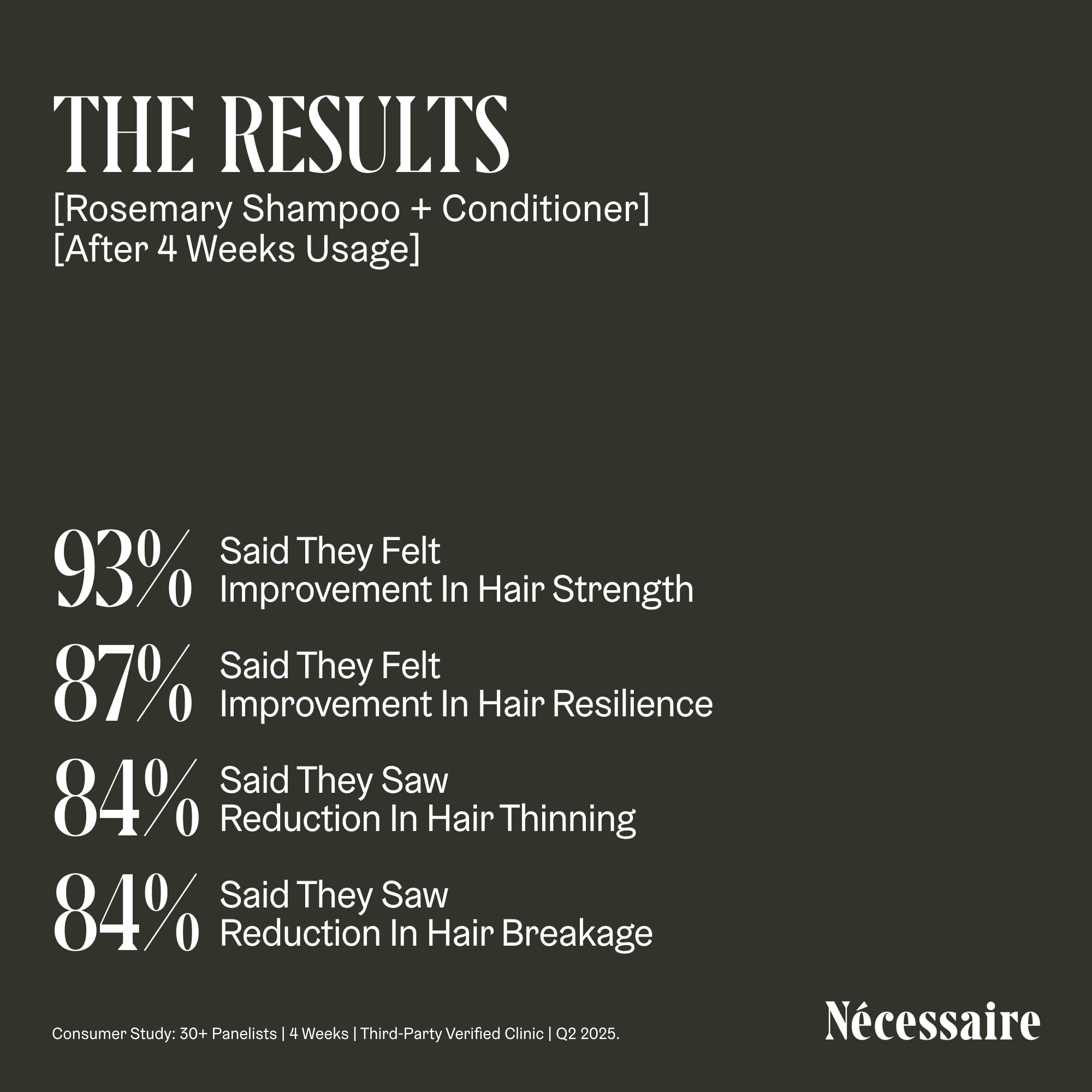 Nécessaire Rosemary Shampoo dermatologist-tested logo suggesting safe use for sensitive scalps.