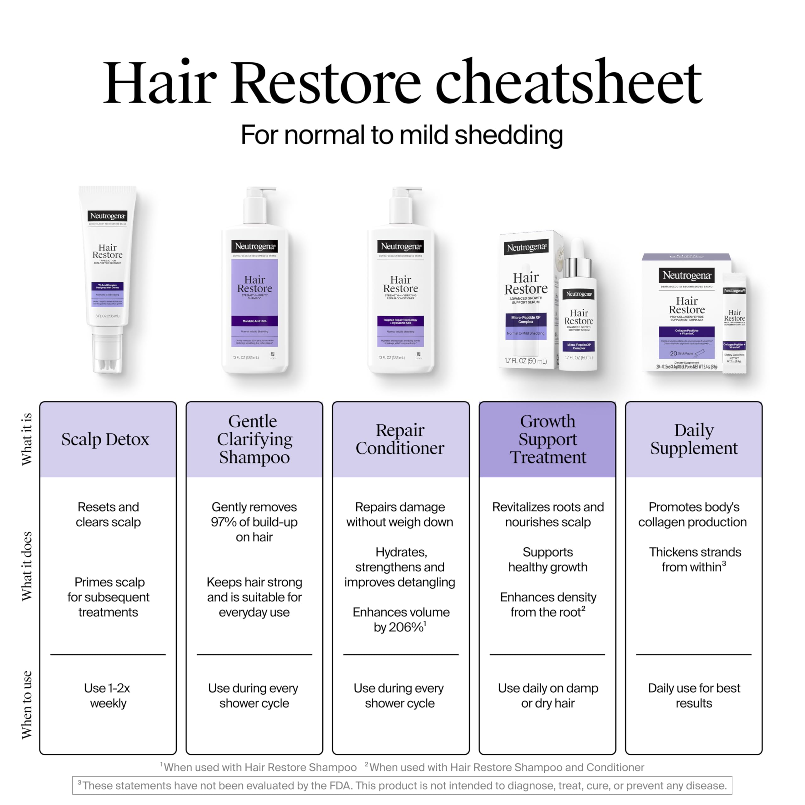 Neutrogena Restauración de Cabello: fragancia fresca de té verde y lirios.