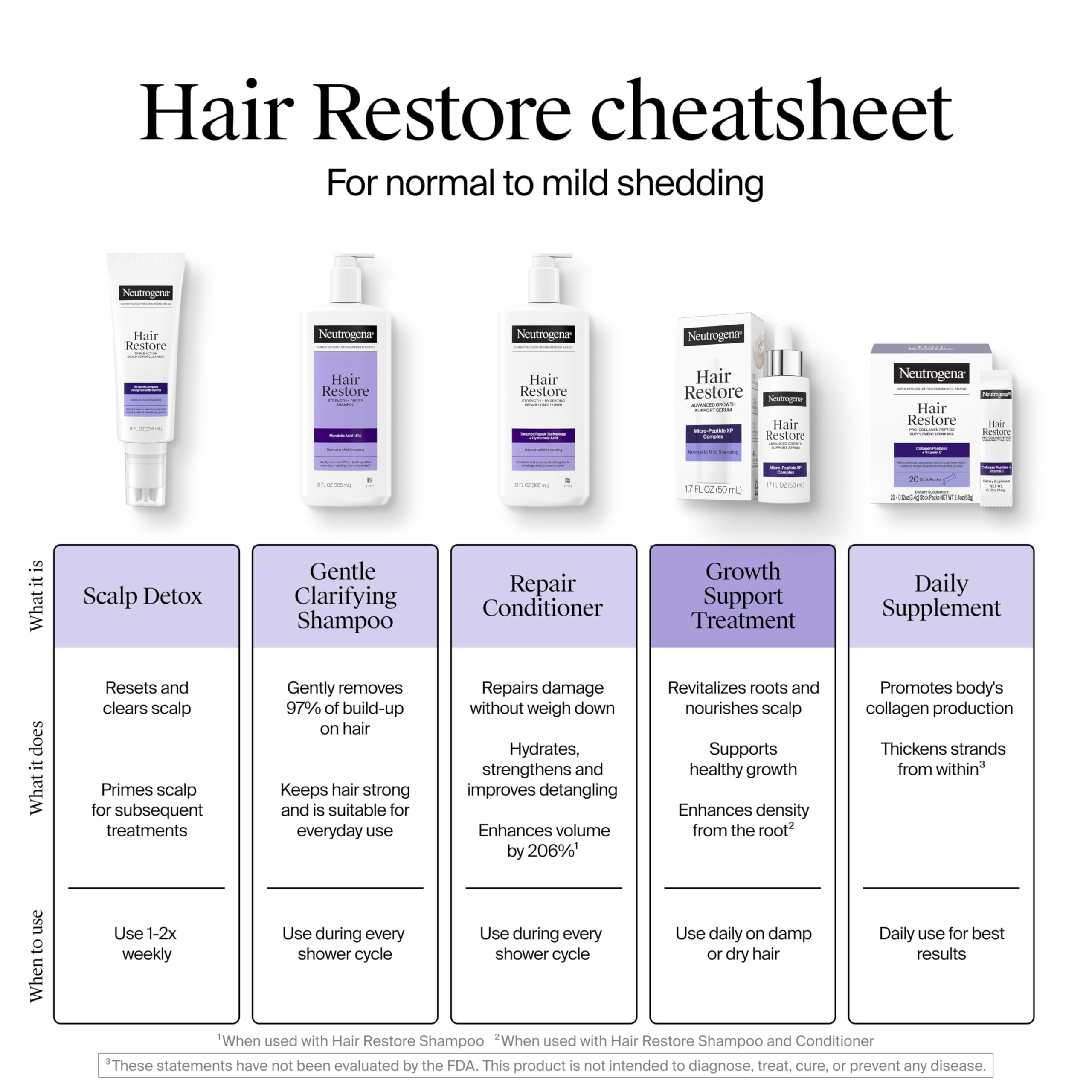 Neutrogena Hair Restore, uso diario, ayuda a mantener cabello suave y manejable.