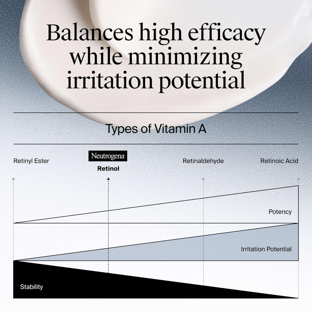 Retinol-based Neutrogena cream in a daily skincare routine for anti-aging look.