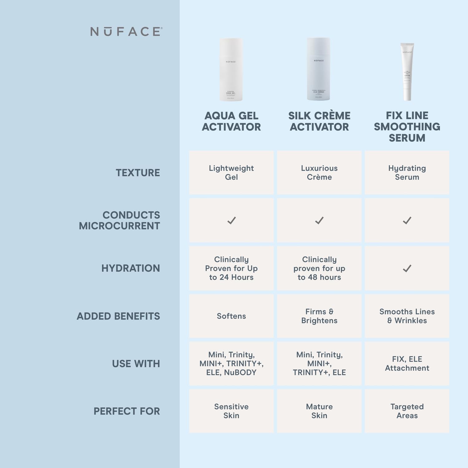 NuFACE Aqua Gel Activator delivers lasting hydration for radiant skin.