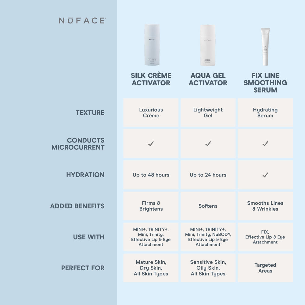 NuFACE Silk Creme Activator offers brightening and firming after one use.