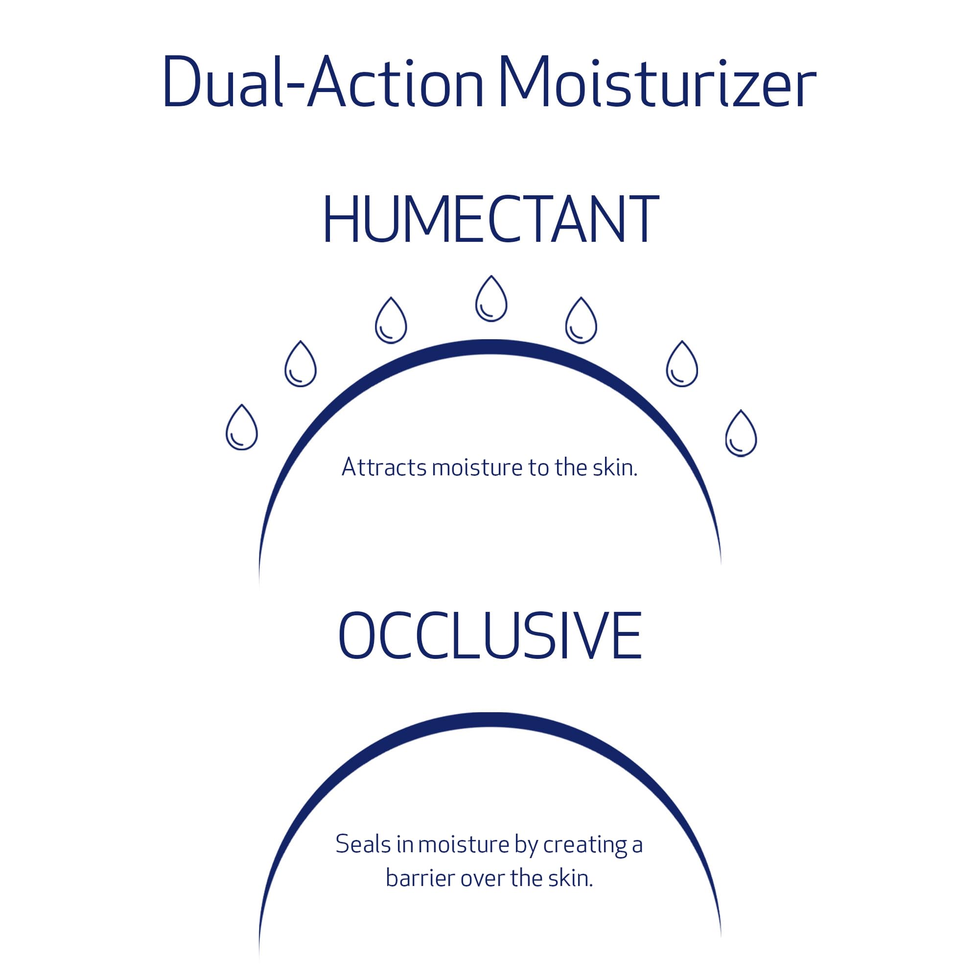 Obagi Hydrate Luxe Tara Seed Extract matrix indicates lasting moisture support for skin.