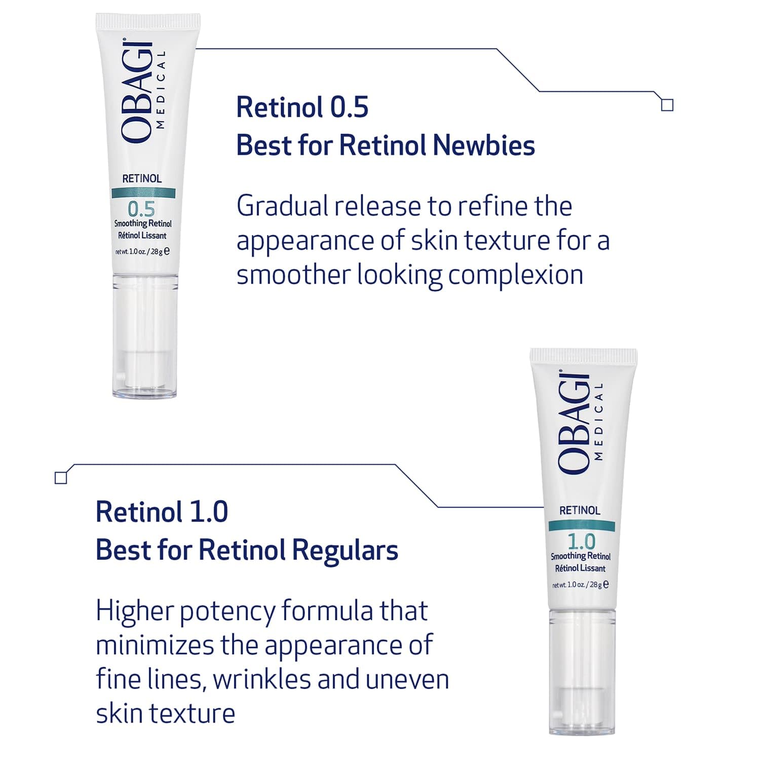 Obagi Medical Retinol 1.0 Cream packaging box on table, clinical-grade routine impression.