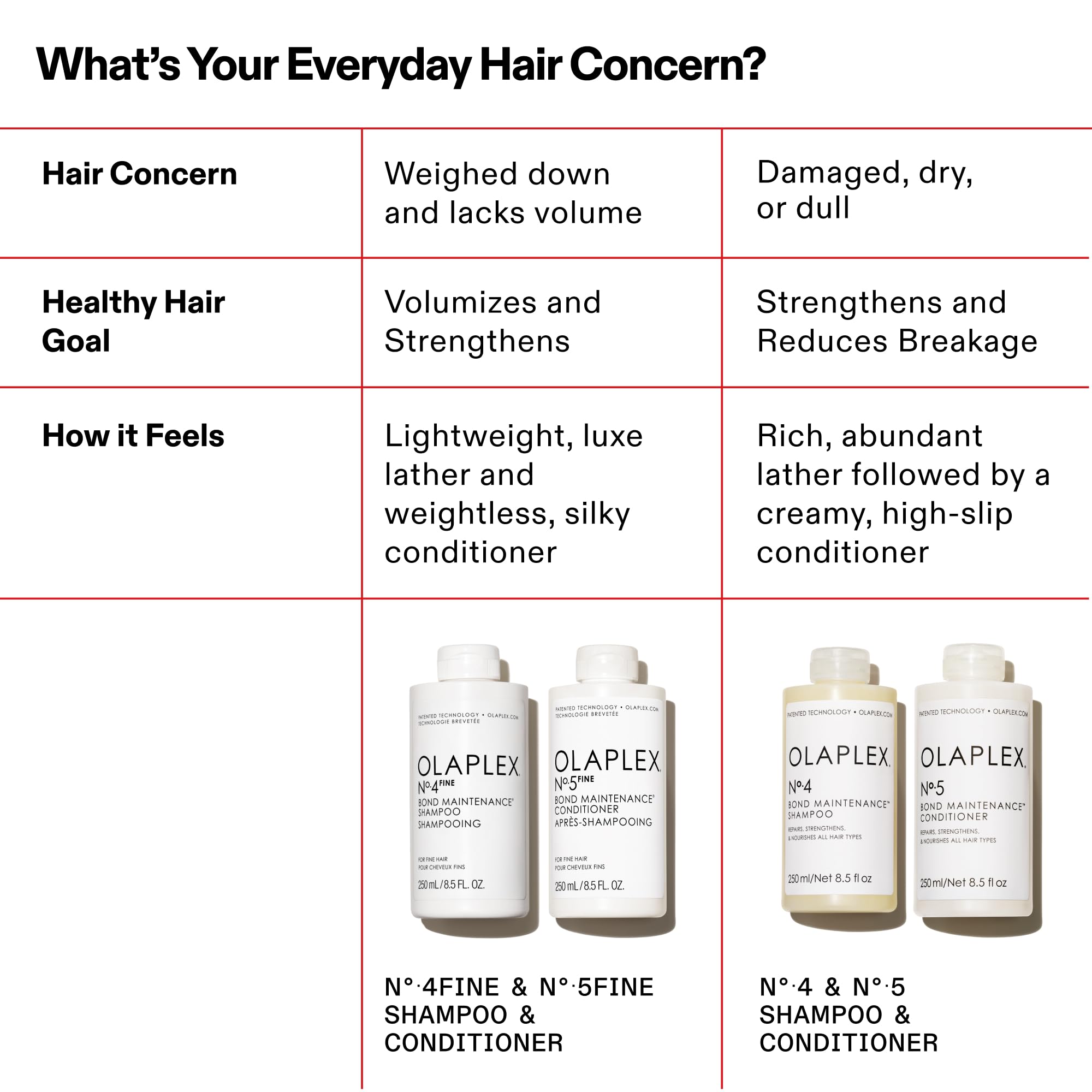 Olaplex No.5 FINE, uso diario para cabello rizado, ondulado y lacio.