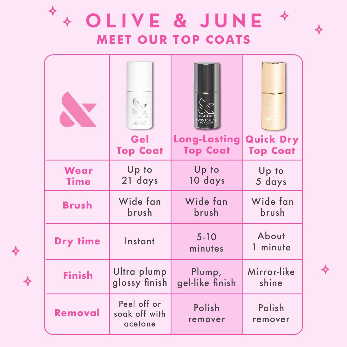 Durabilidad de 21 días para uñas intactas con Olive & June
