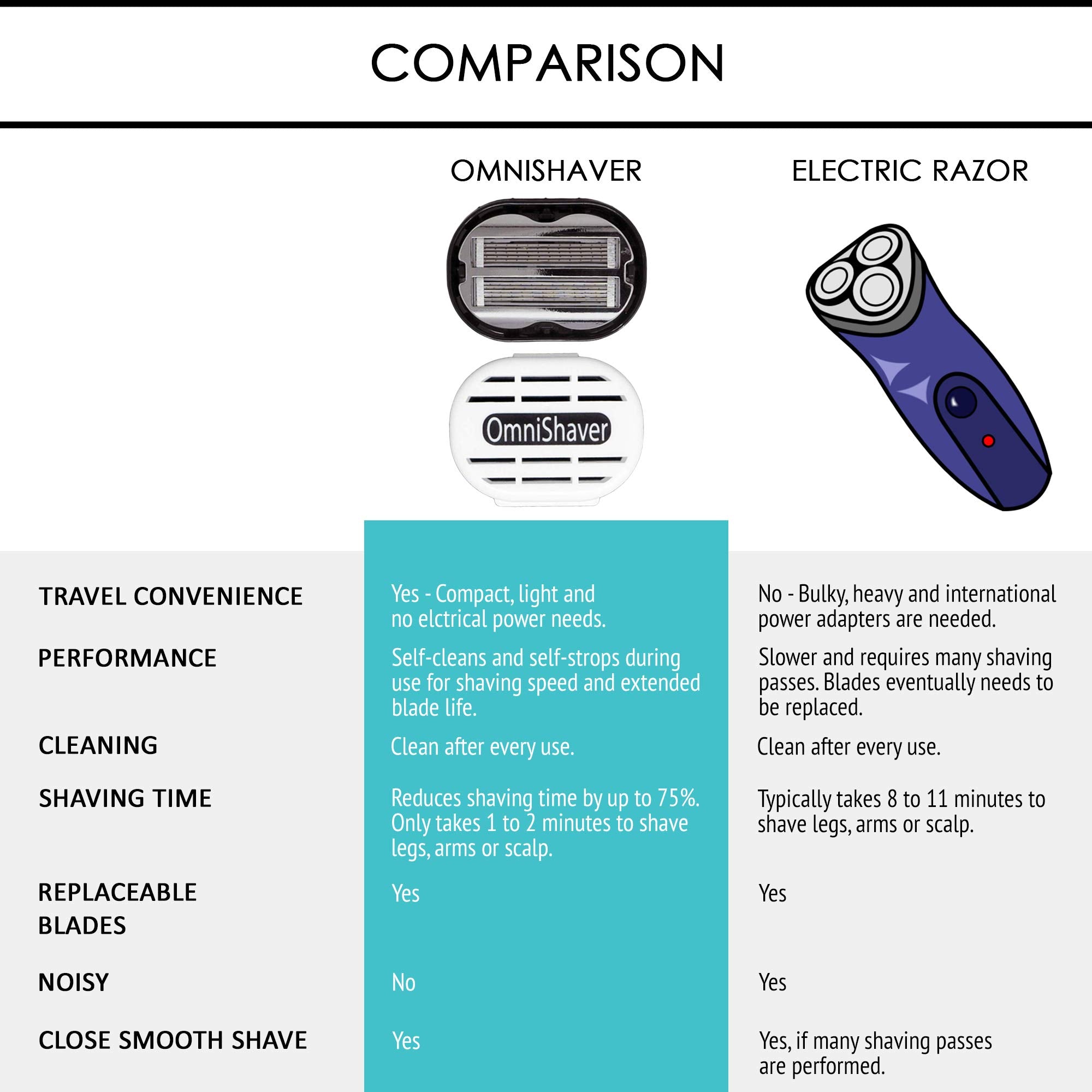 OmniShaver weighted cartridge design retains warmth for a comfortable shave.