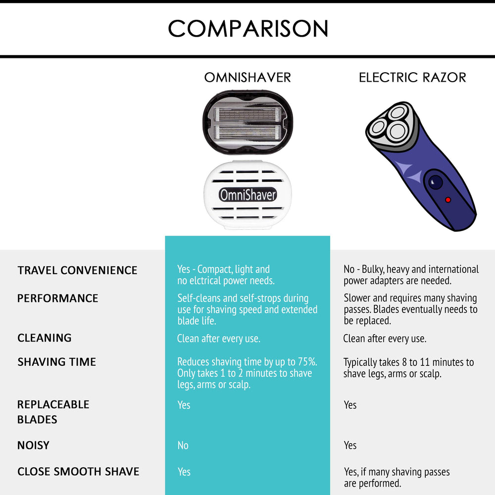 OmniShaver weighted cartridge design retains warmth for a comfortable shave.