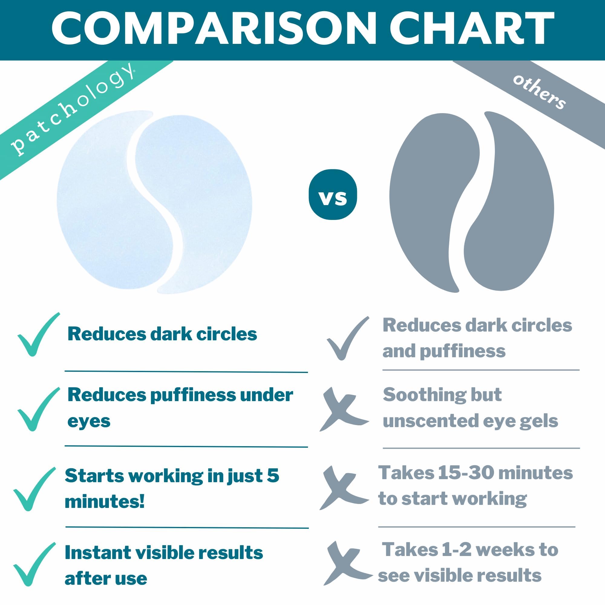 Patchology hidratación para ojos, sensación fresca y confortable al aplicar.