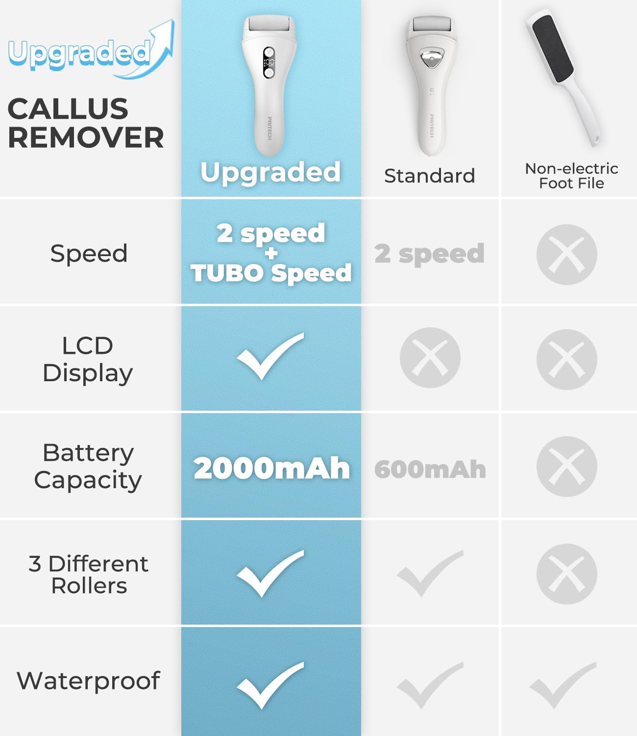 PRITECH large-capacity battery delivers up to 90 minutes of use.
