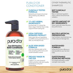 Frizz control performance with the PURA D'OR formula