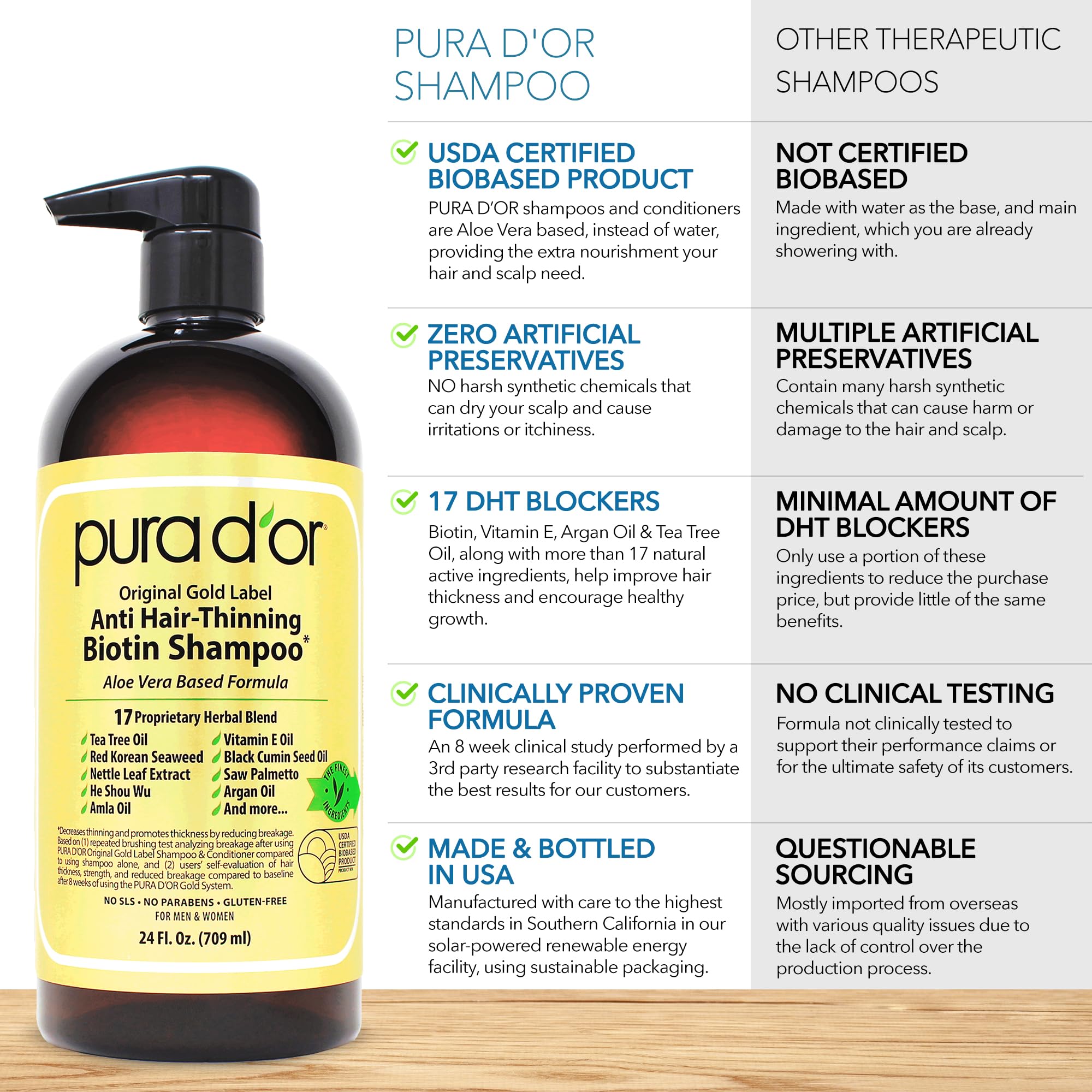 Close-up of PURA D'OR shampoo bottle label highlighting nourishing ingredients.