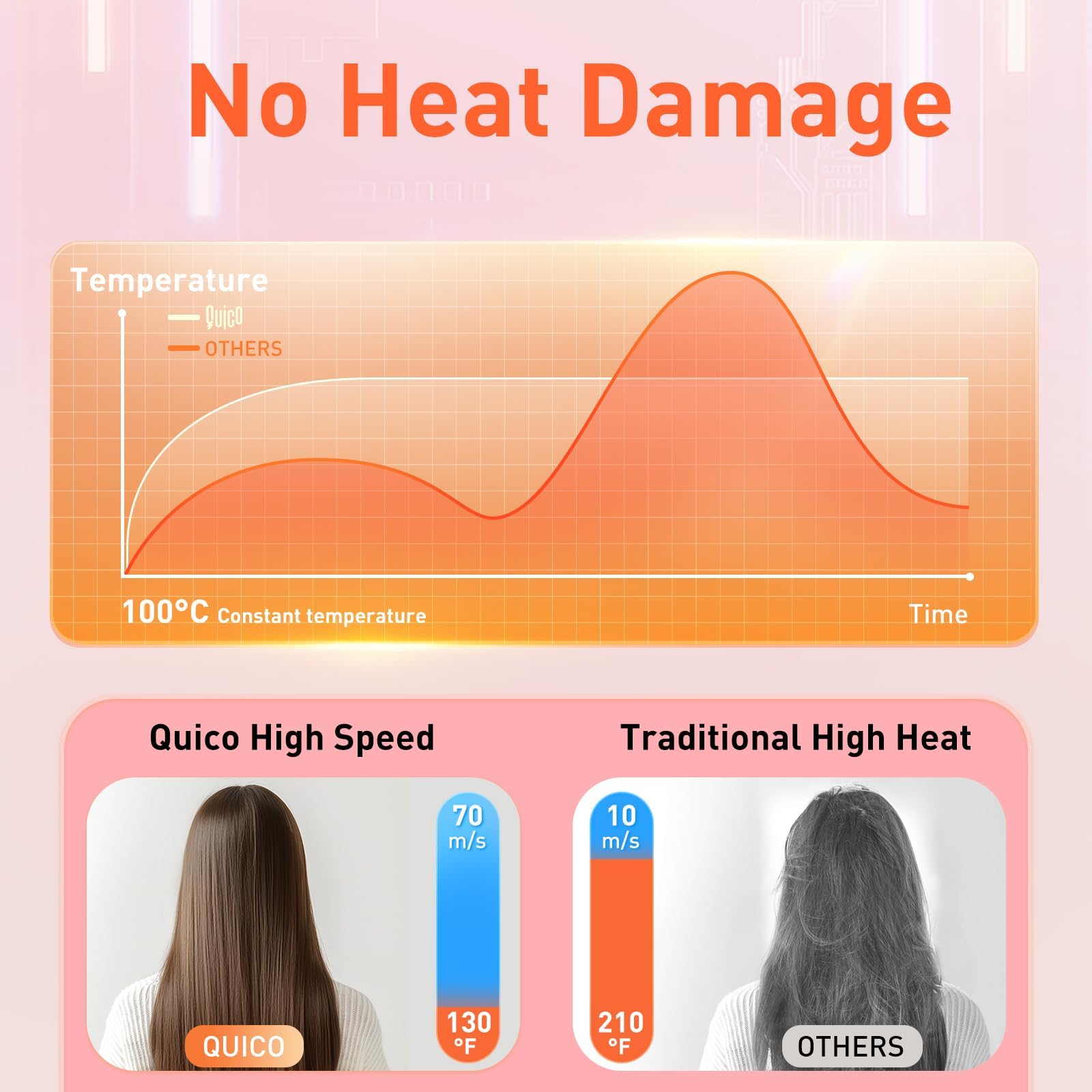 QUICO with 500 million ions provides smooth, frizz-free results.