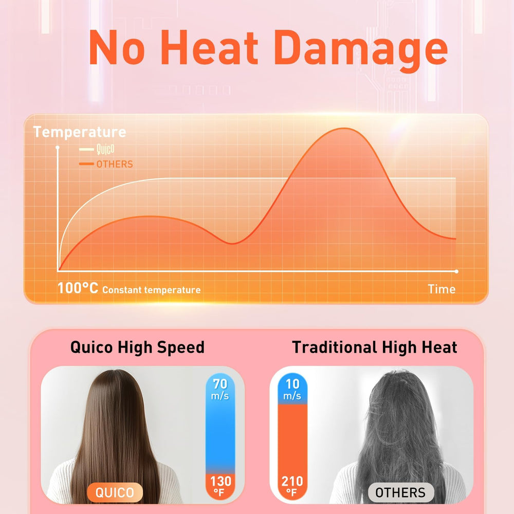 QUICO with 500 million ions provides smooth, frizz-free results.