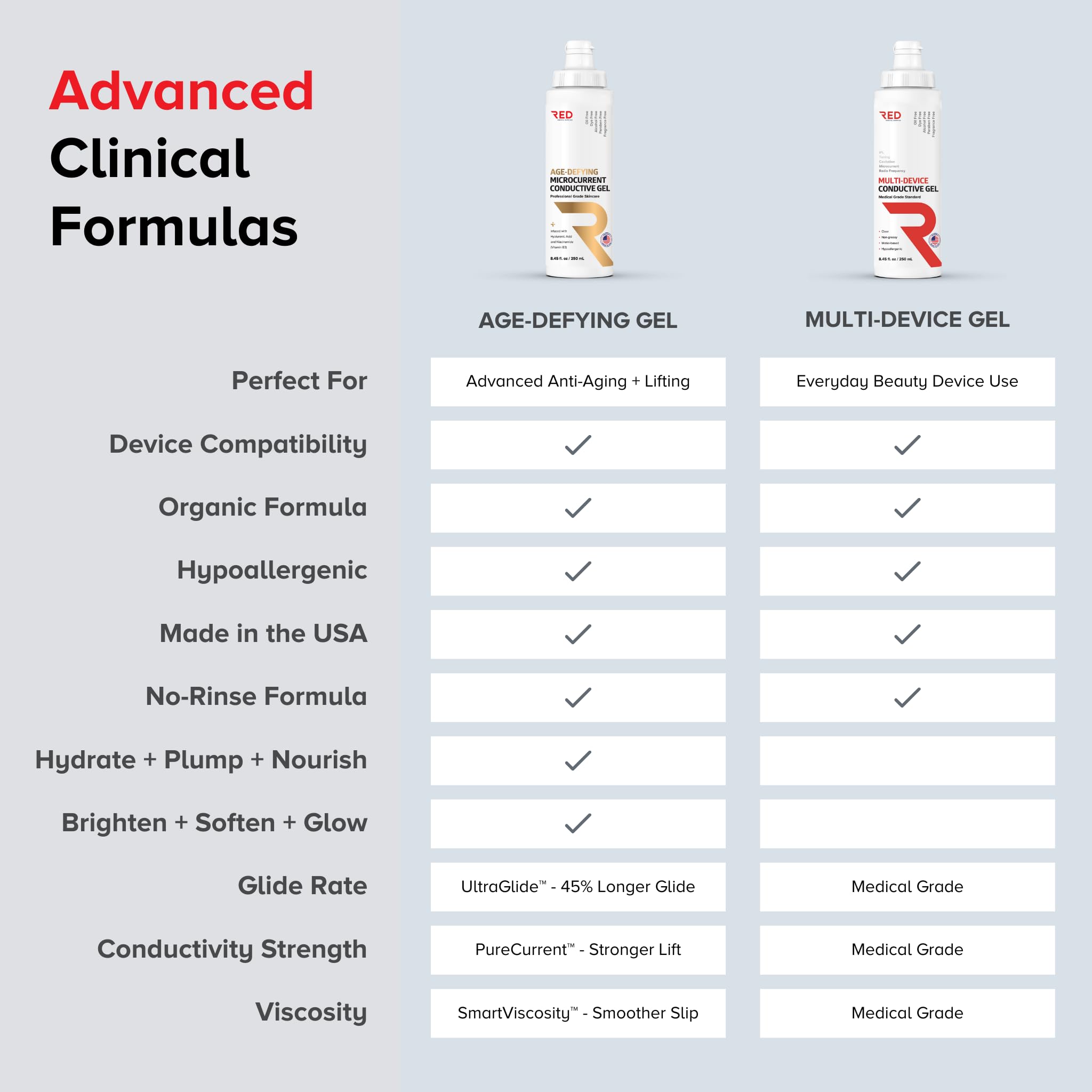 RED Medical Supplies Age-Defying Gel device compatibility scene implies seamless use with popular devices.