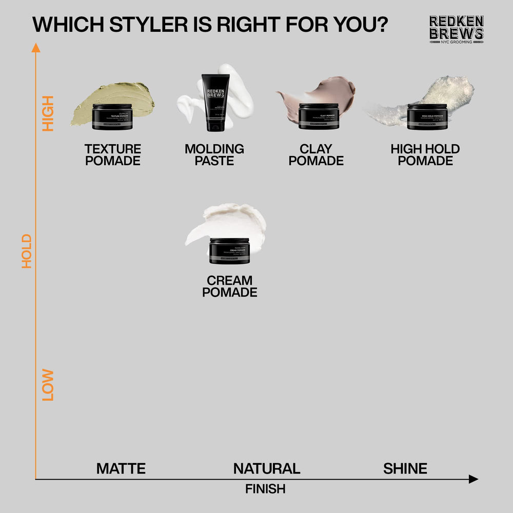 Redken Brews Texture Pomade mineral salts for instant grip and texture.