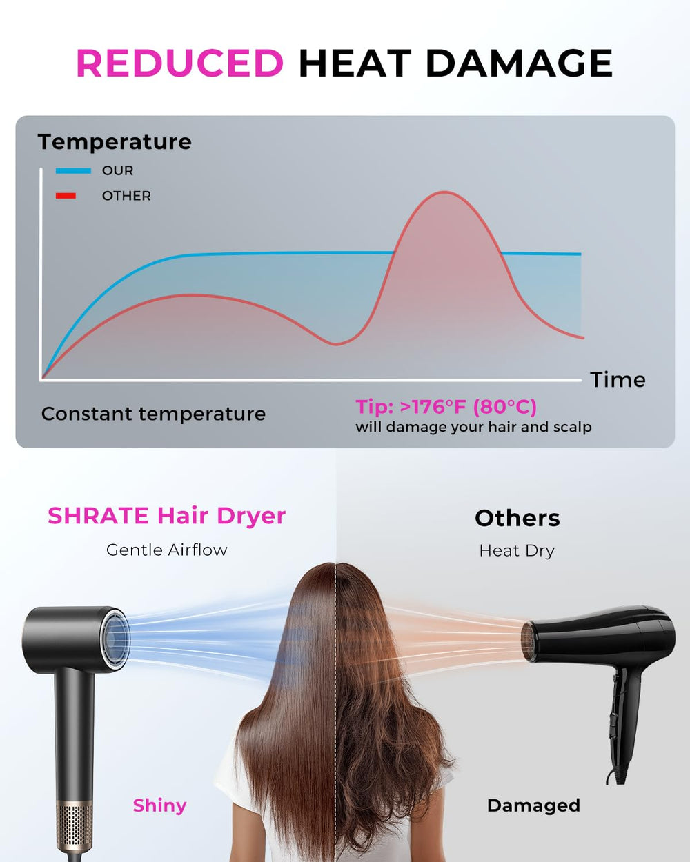 SHRATE noise cancellation technology reduces disturbance during drying sessions.