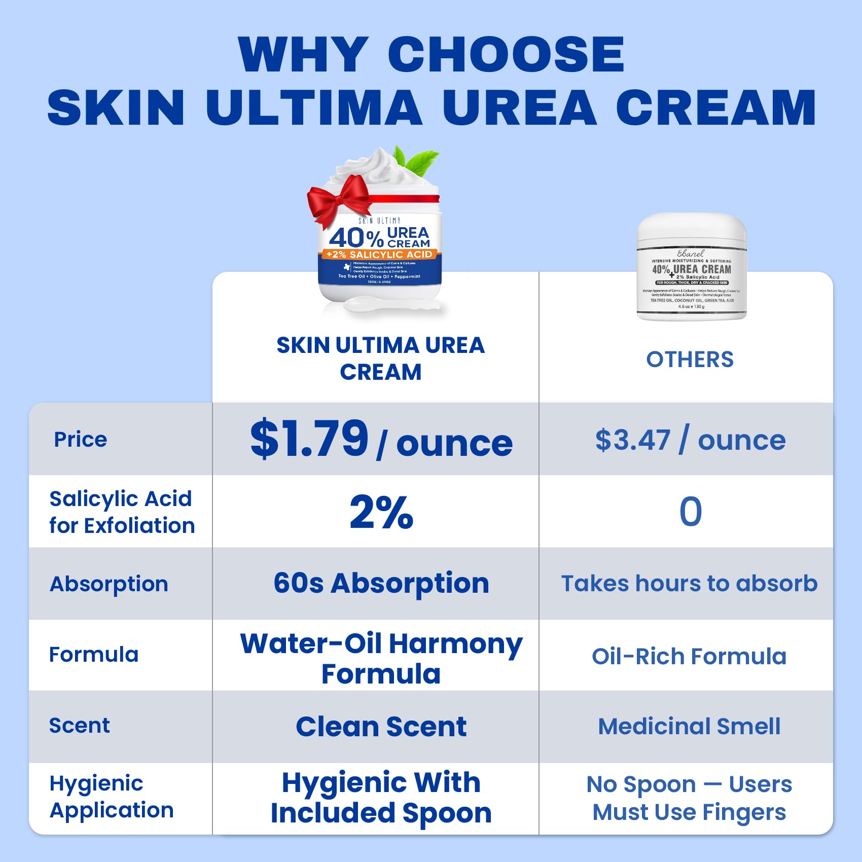 SKIN ULTIMA Crema con 40% Urea y 2% Ácido Salicílico para renovación suave.