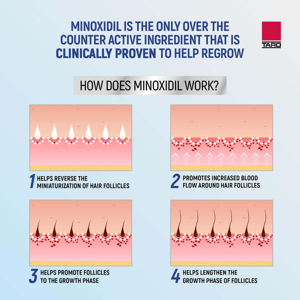 TARO Minoxidil 3-pack box showcases value and extended supply.