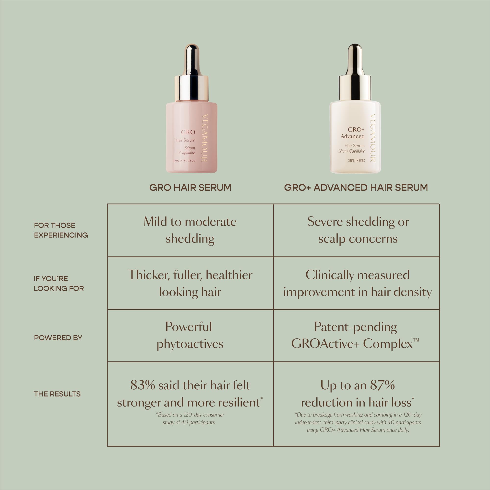 VEGAMOUR GRO+ bottle shown with scalp care routine for daily use.