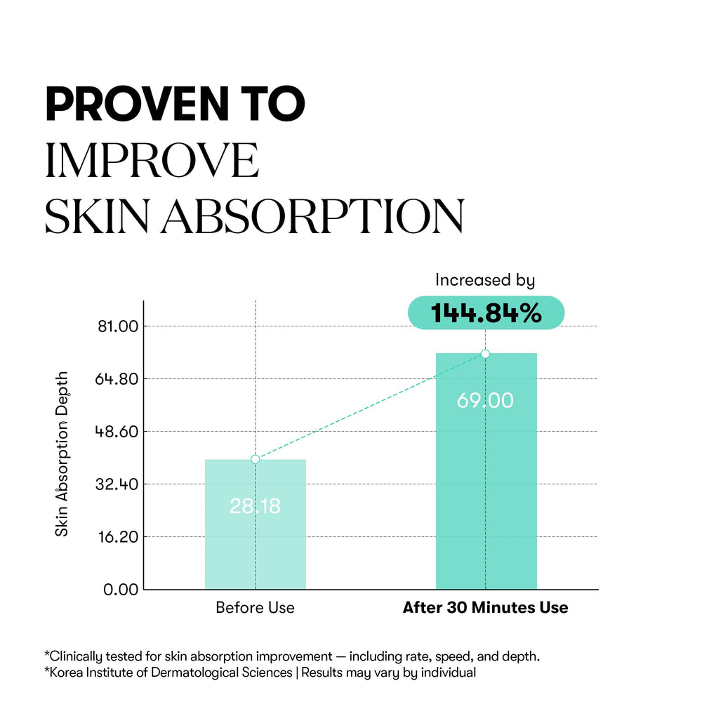 VT COSMETICS PDRN 100 hydration layer demonstrates lasting moisturization.