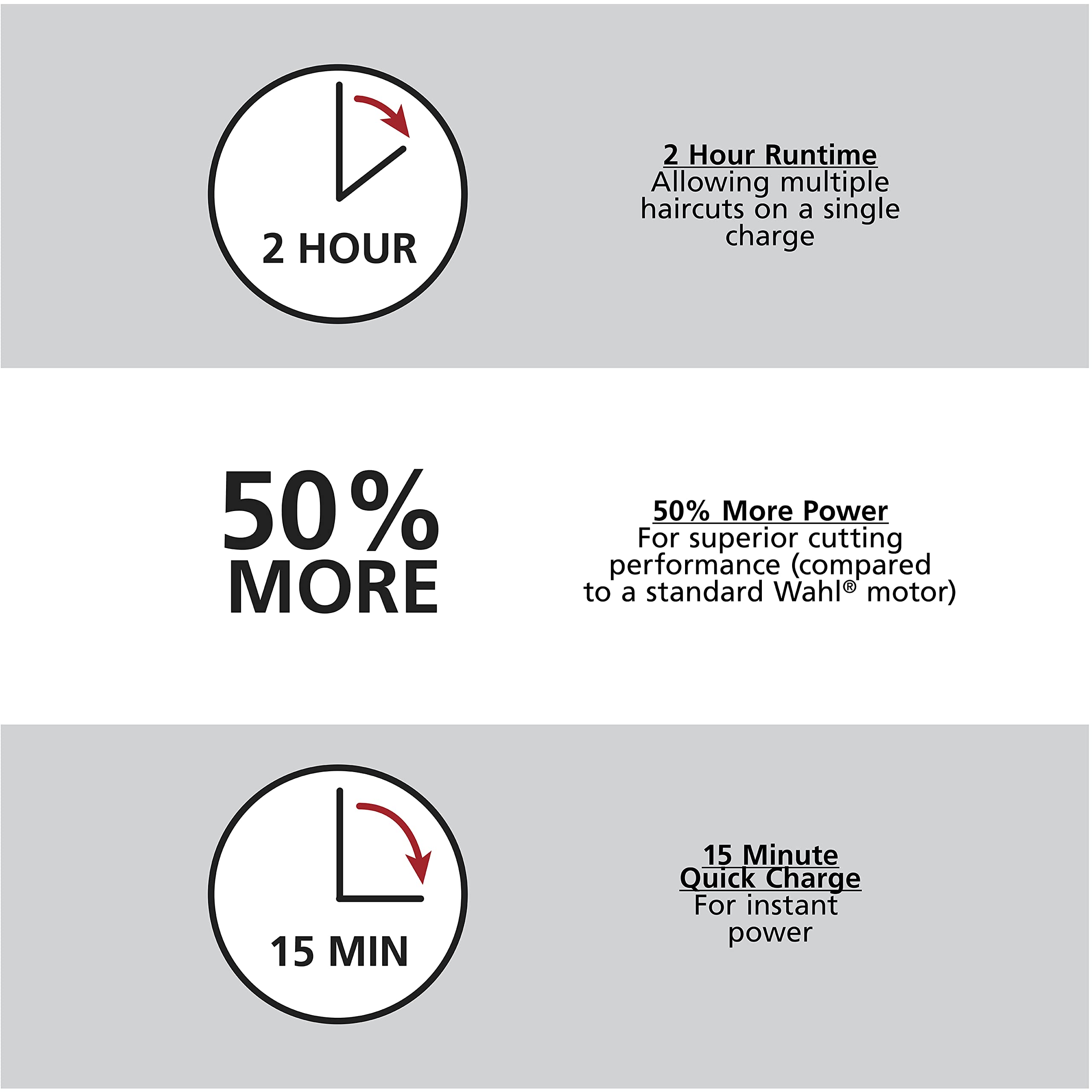Wahl quick-charge 15-minute option powers up fast for touch-ups.
