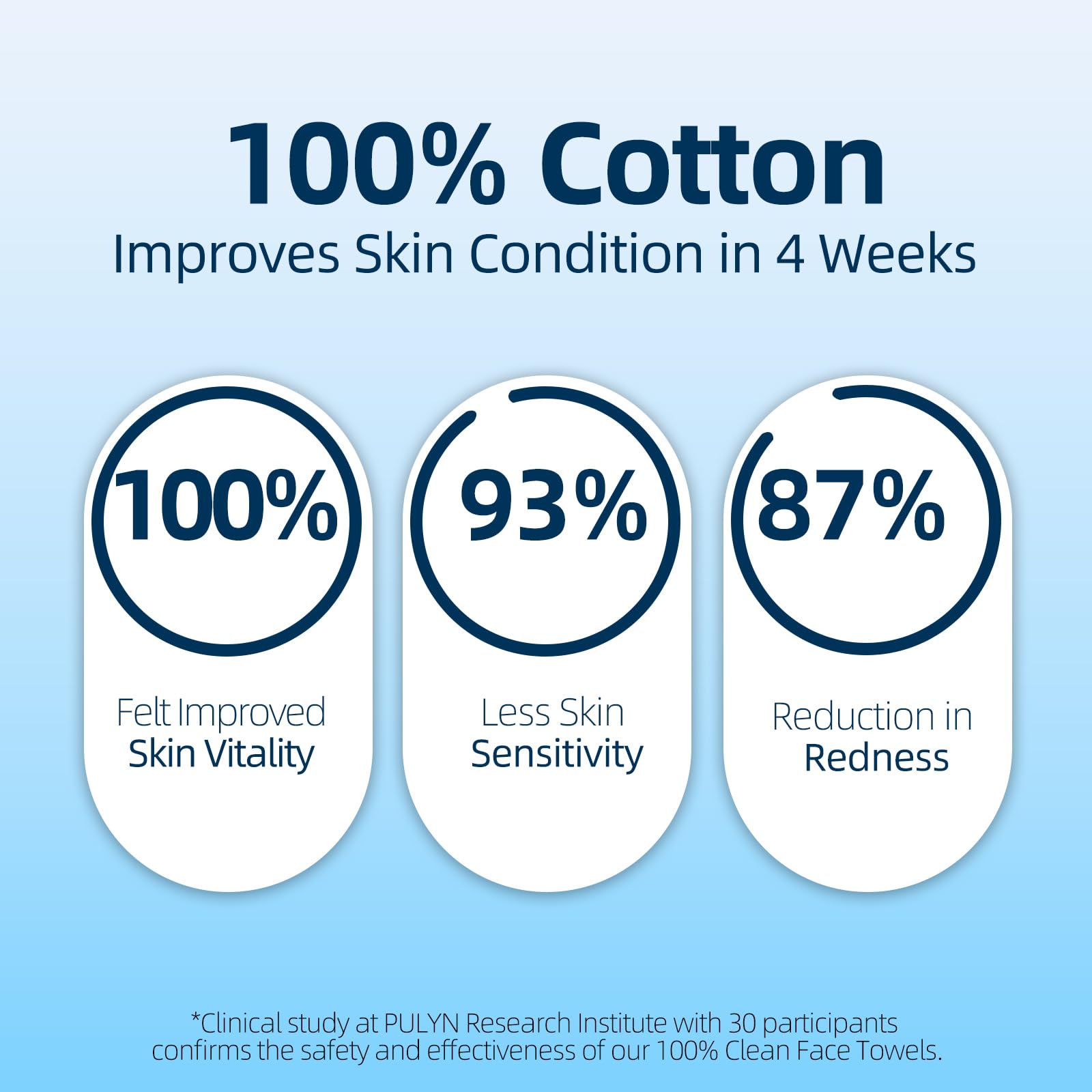 Winner odor-free cotton towels keep skin fresh during cleansing.