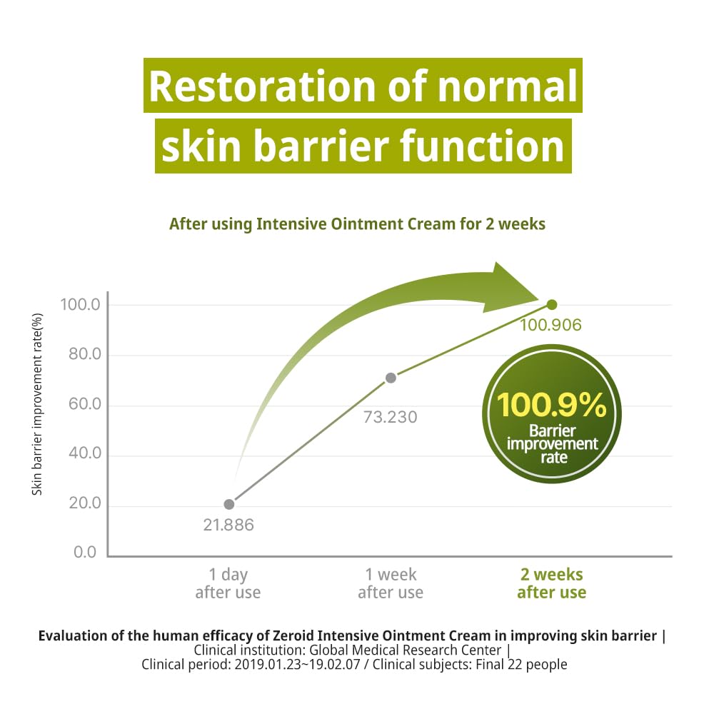 ZEROID fragrance-free formulation packaging communicates safety for sensitive skin.