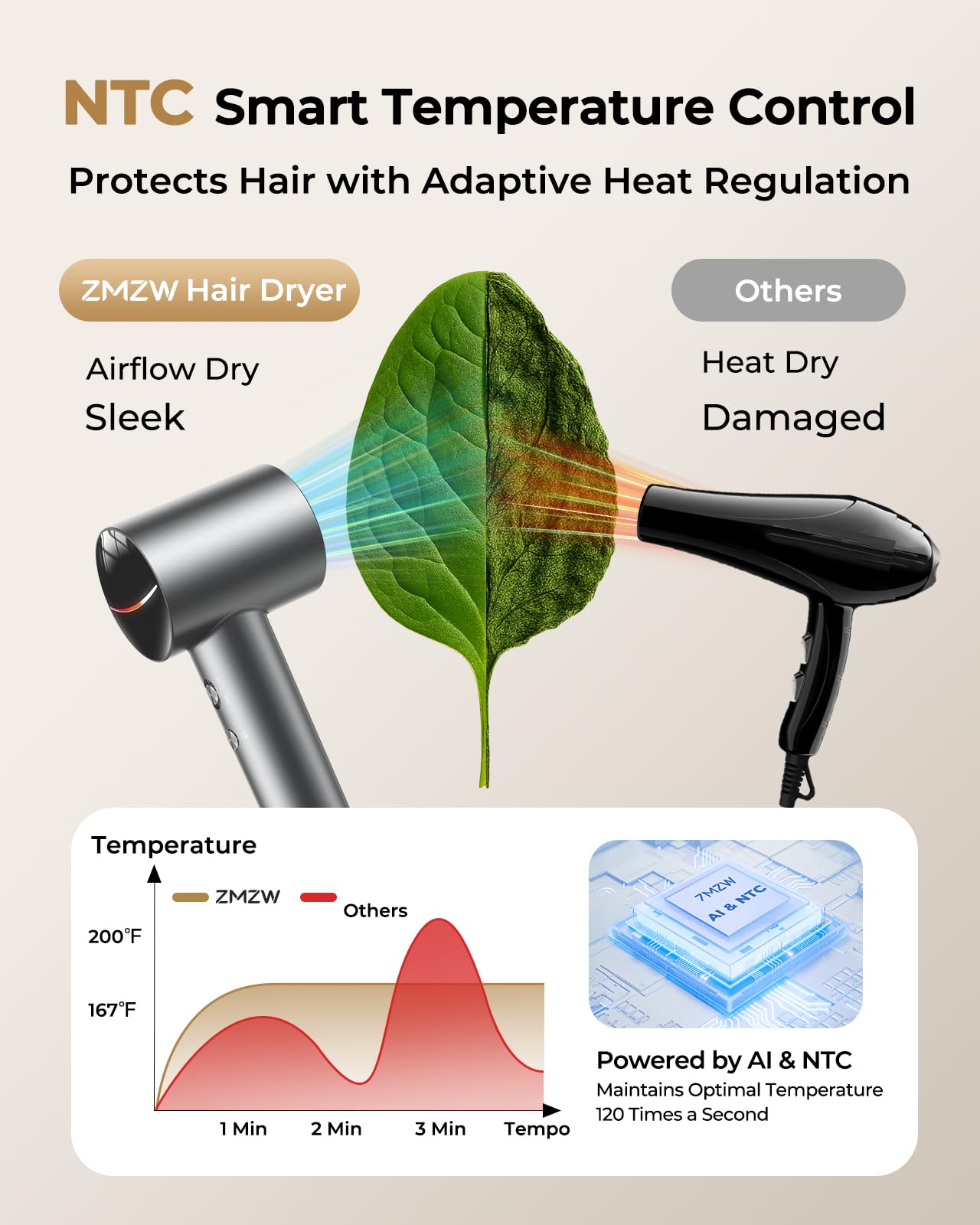 ZMZW three heat settings with LED indicators guide safe temperature selection.